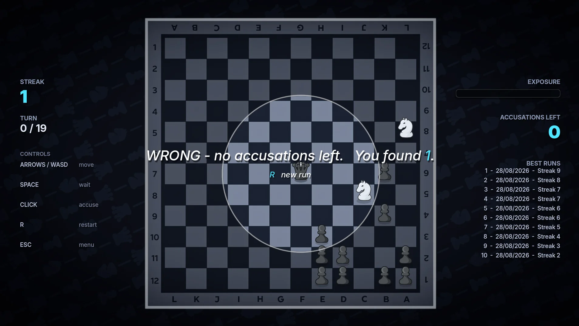 A failed run: the message reads WRONG, no accusations left, you found 1.